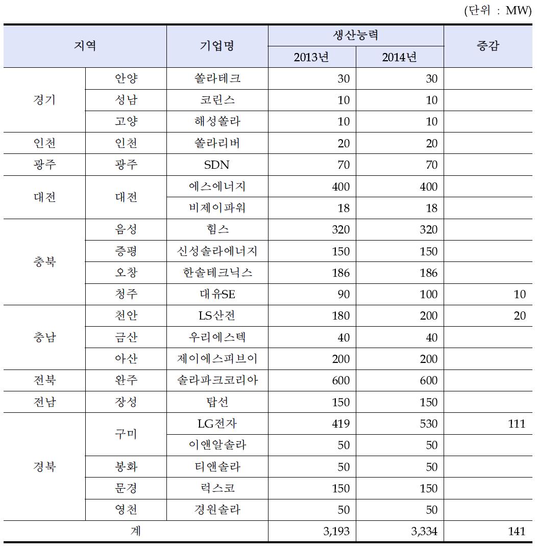 국내 태양광 모듈 생산 기업 현황