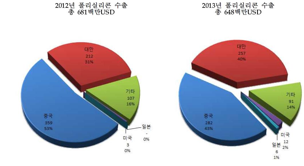 2012년~2013년 폴리실리콘 수출 현황