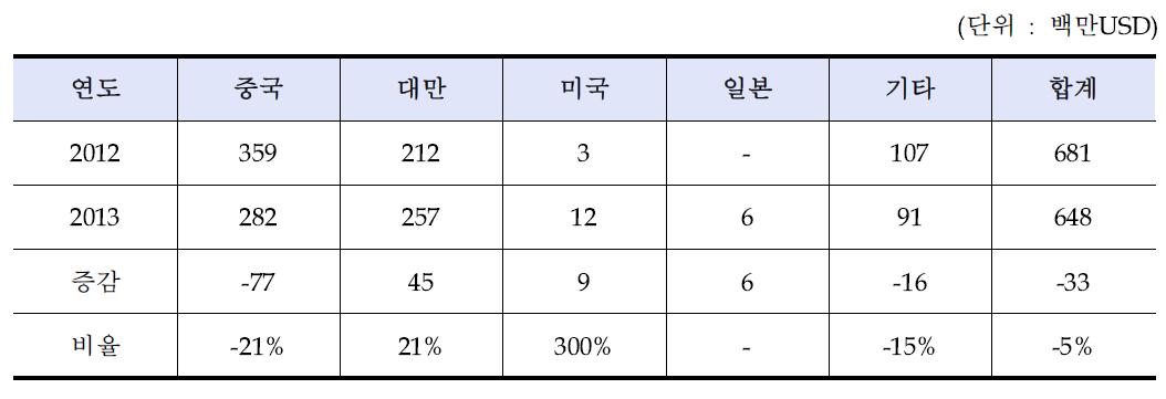 2012년~2013년 폴리실리콘 수출 현황