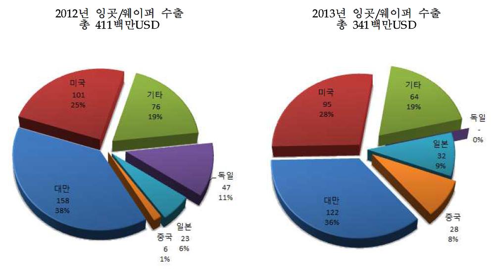 2012년~2013년 잉곳/웨이퍼 수출 현황