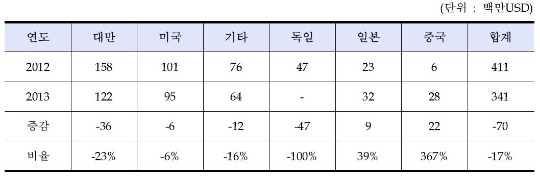 2012년~2013년 잉곳/웨이퍼 수출 현황