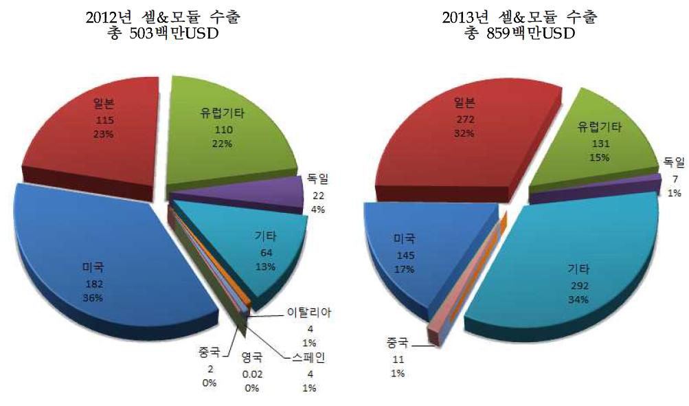 2012년~2013년 셀&모듈 수출 현황