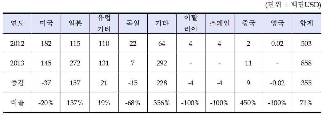 2012년~2013년 셀&모듈 수출 현황