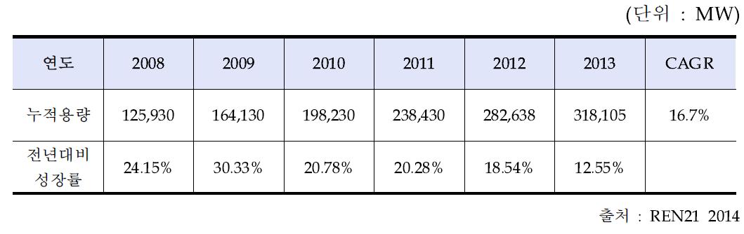 2008년~2013년 세계 풍력 누적 설비용량