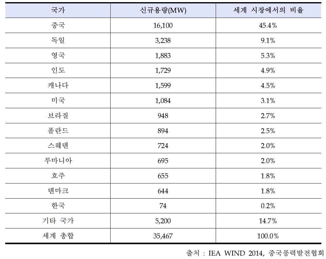 2013년 세계 풍력발전 신규 설비용량