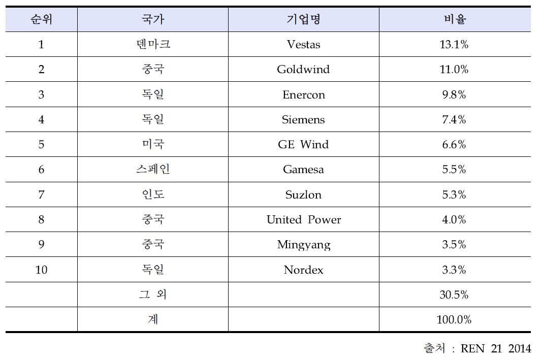 2013년 풍력 터빈 제조 상위업체