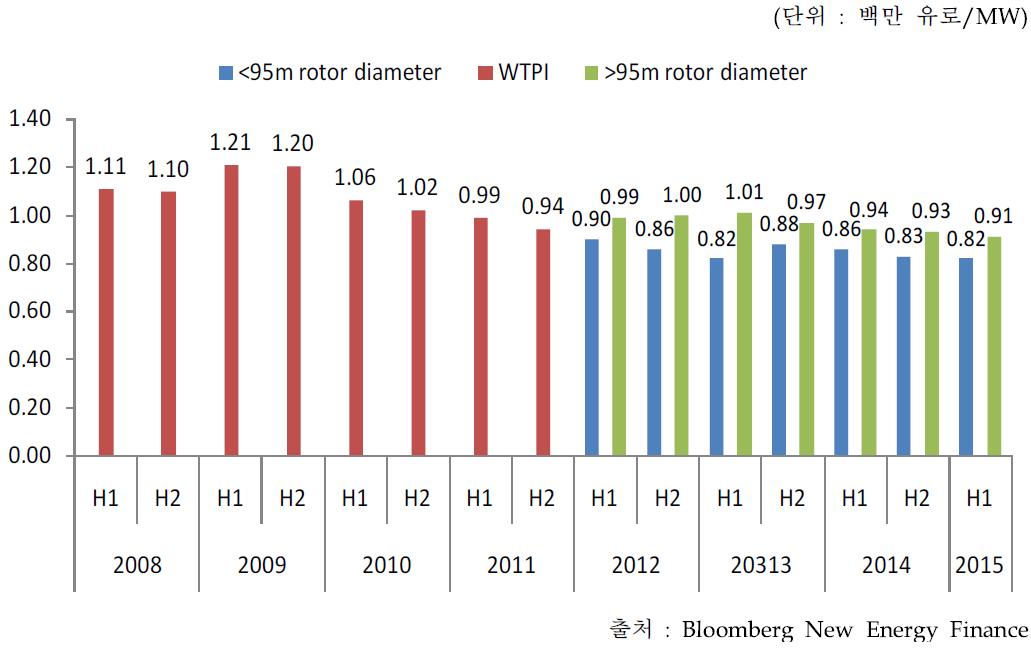 풍력 터빈 가격 동향(반기별)