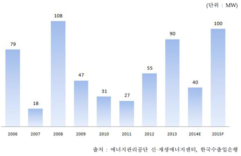 2006년~2015년 국내 설치 시장 동향