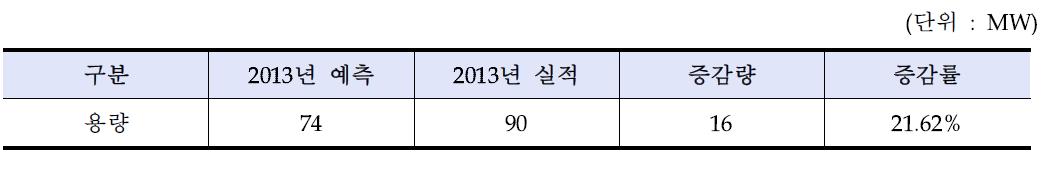 2013년 풍력 예측 용량과 실적 용량