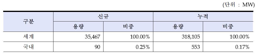 2013년 세계 및 국내 풍력 시장 비교