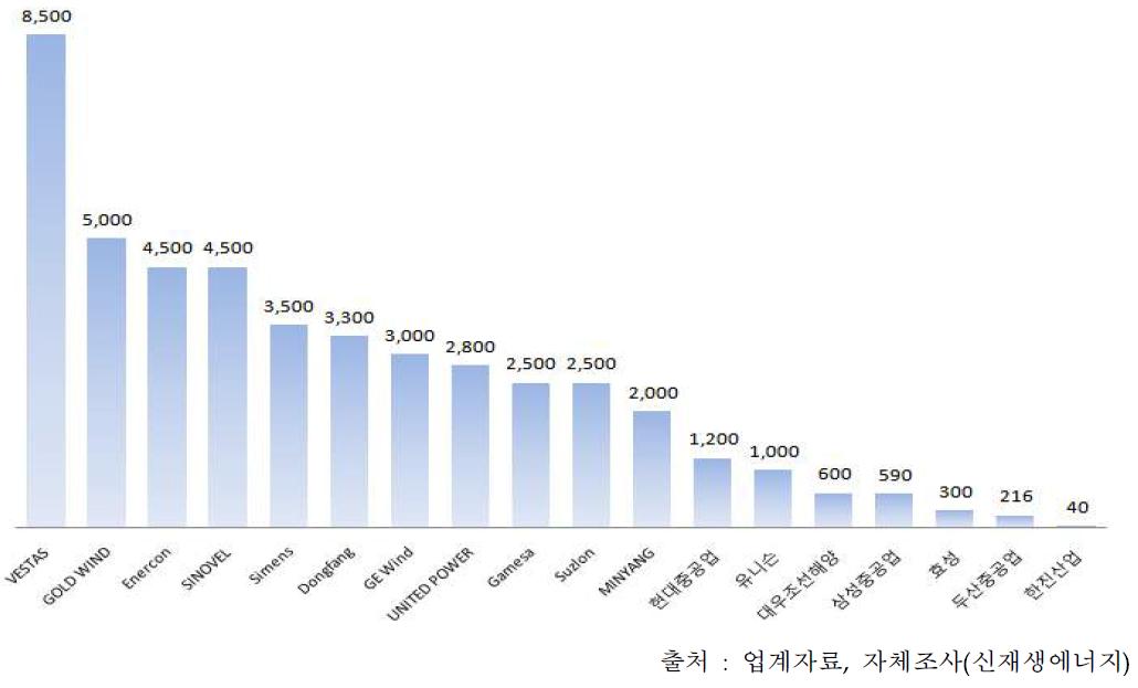 2013년 GLOBAL Top 기업 vs 국내 터빈 업체와의 생산능력 비교(‘13년 기준)