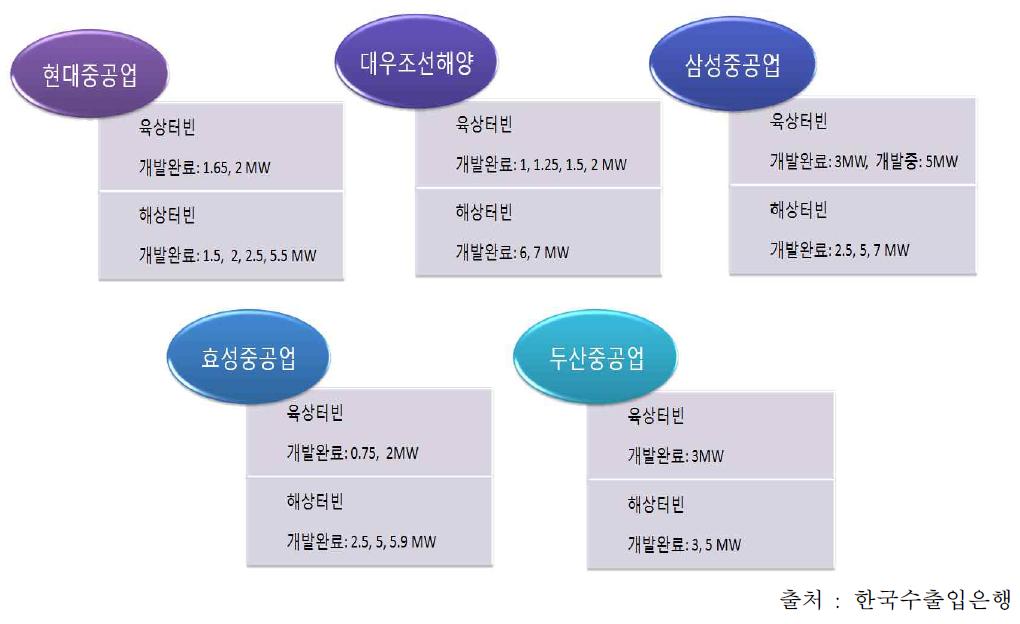 국내 풍력 터빈 생산능력