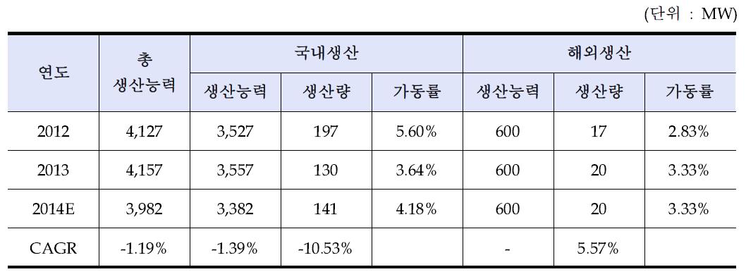 국내 풍력 터빈 생산능력