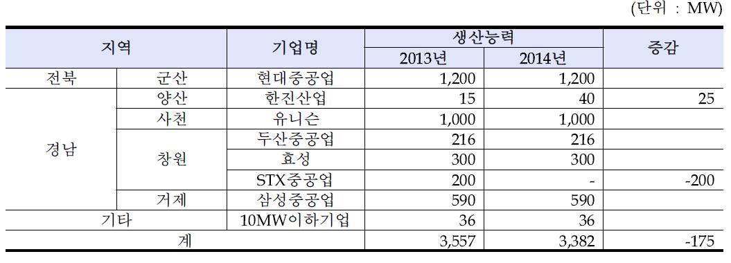 국내 풍력 터빈 생산 기업 현황