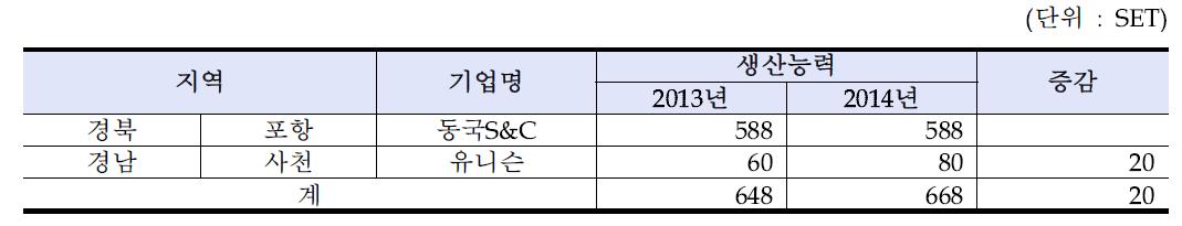 국내 풍력 타워 생산 기업 현황