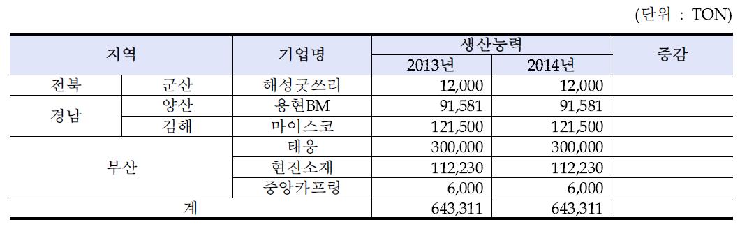 국내 풍력 단조부품 생산 기업 현황