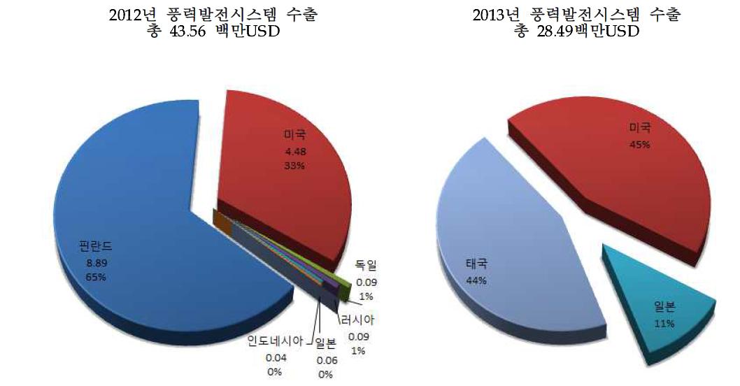 2012년~2013년 풍력발전시스템 수출 현황