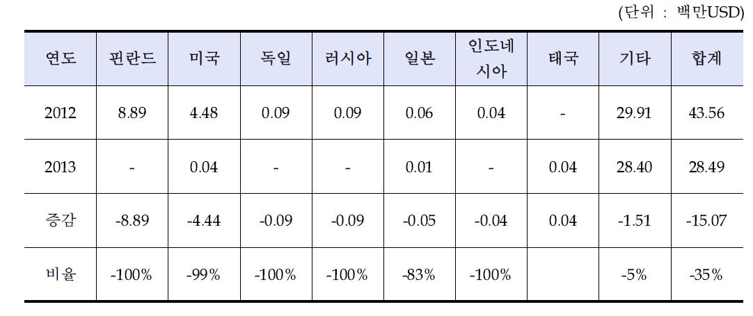 2012년~2013년 풍력발전시스템 수출 현황