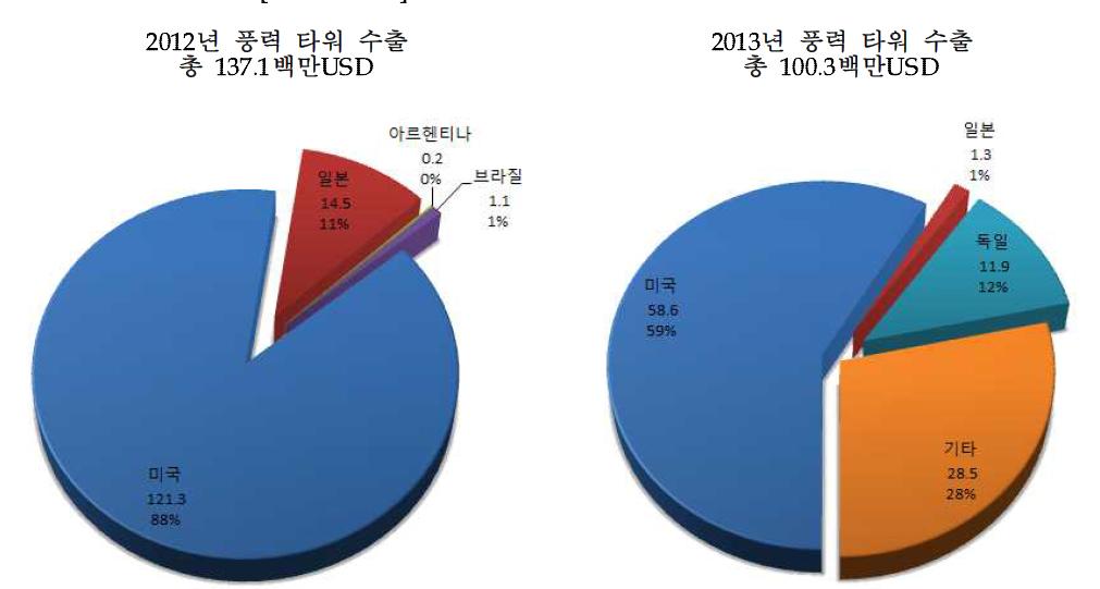 2012년~2013년 타워 수출 현황