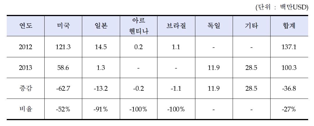 2012년~2013년 타워 수출 현황