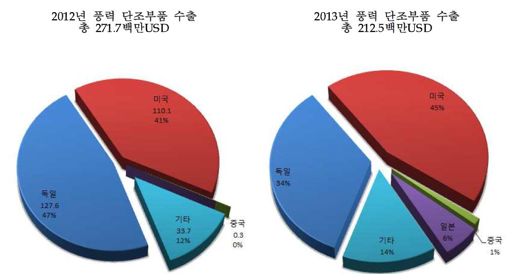 2012년~2013년 단조부품 수출 현황