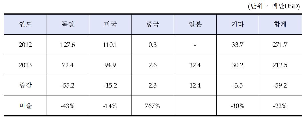 2012년~2013년 단조부품 수출 현황