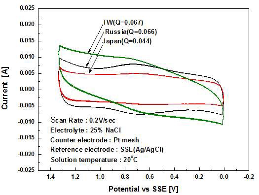 Cyclic Voltammetry 측정결과