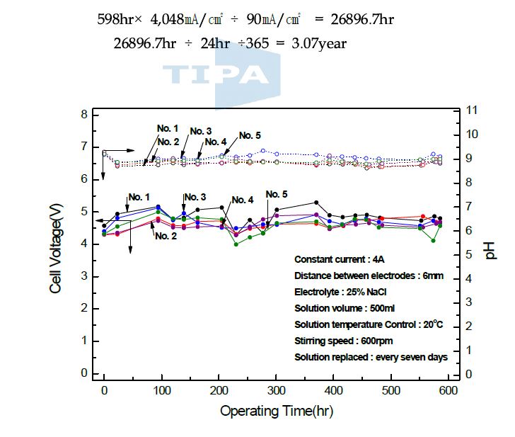 가속수명 테스트_셀 전압 및 pH 변화 monitoring