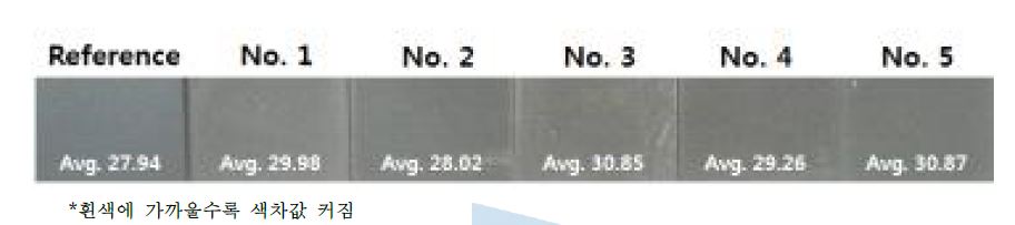 가속수명 테스트 전·후 양극 표면 색차 분석결과