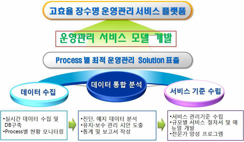 태양광발전설비 고효율 장수명 운영관리 구성도