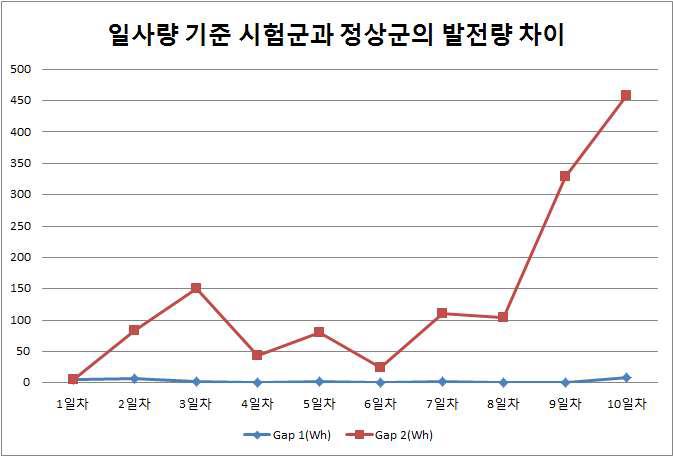 일사량기준 시험군과 정상군의 발전량 차이