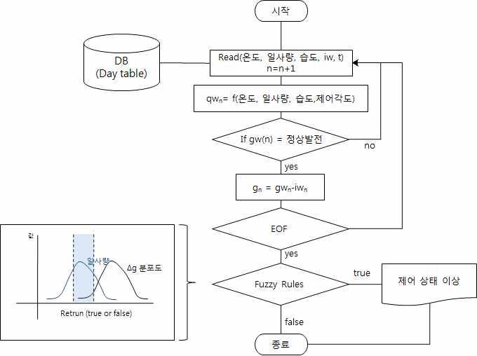 CSC의 알고리즘