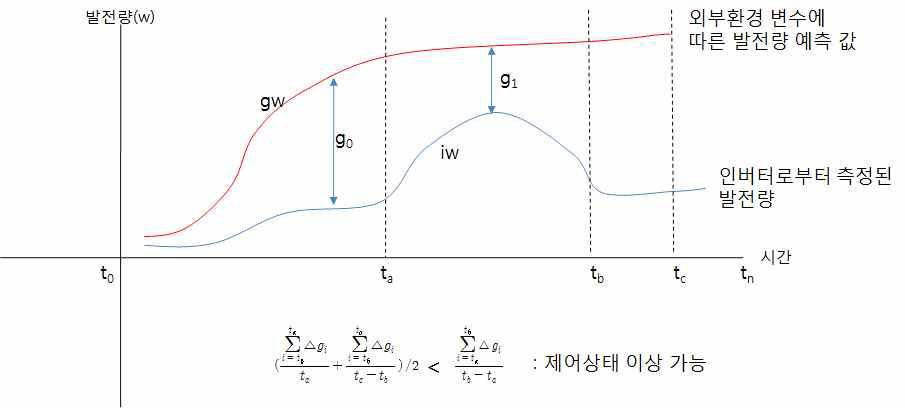 추적식 태양광 발전시스템의 제어상태 판단기준