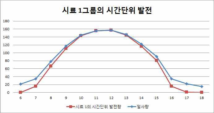 시료 1그룹의 시간단위 평균 발전량