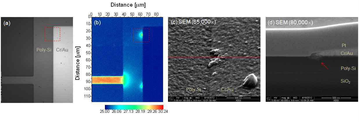 Poly-Si 마이크로-저항의 광학 현미경 이미지 (a), 발열 분포 이미지 (b), 결함 영역 (점선 네모영역)의 표면 SEM 이미지 (c), 결함 (실선 부분)의 단면 SEM 이미지 (d)