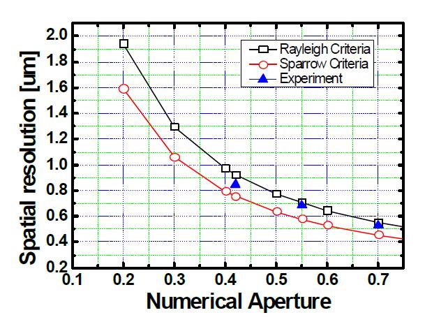 대물렌즈의 NA에 따른 공간분해능