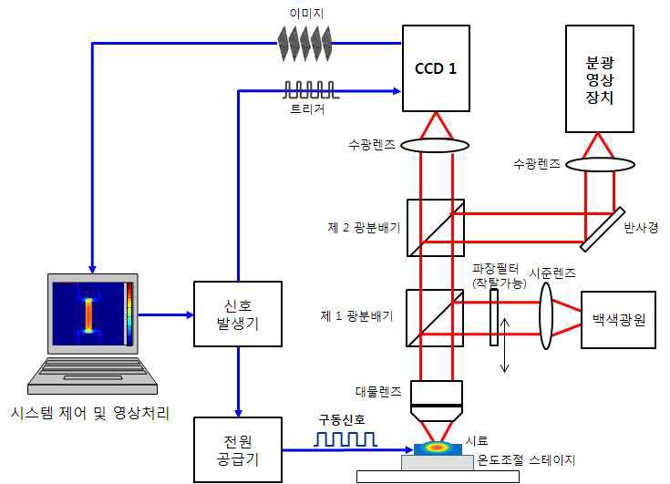 Dual scope 현미경 장비의 구성도