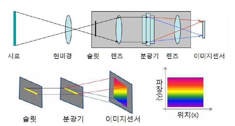 분광 현미경의 분광 영상장치 구성도