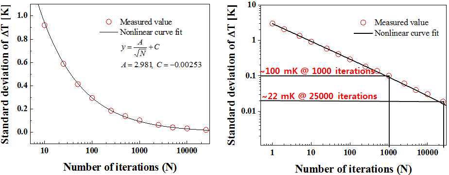 반복측정 횟수에 따른 poly-Si 마이크로 저항의 온도변화의 표준편차 (선형 스케일 (a)와 로그 스케일 (b))