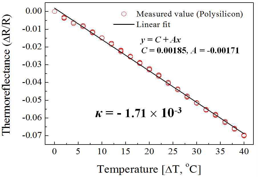 온도 캘리브레이션: poly-Si 마이크로 저항의 온도변화에 따른 반사율 변화량