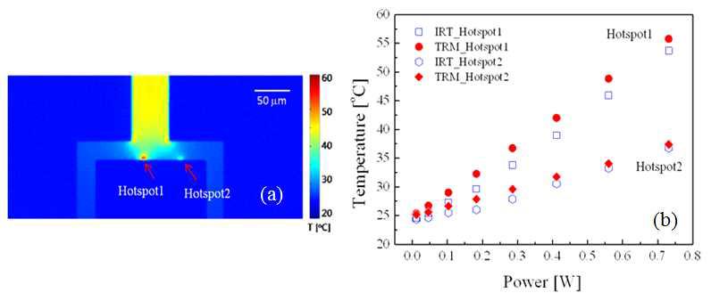 Poly-Si 마이크로 저항의 온도분포 이미지 (a)와 인가된 전력에 따른 poly-Si 마이크로 저항 내 hot spot의 정략적 온도변화 (b)