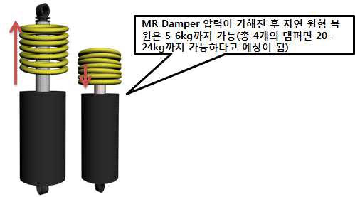 MR 댐퍼와 스프링의 결합 모습