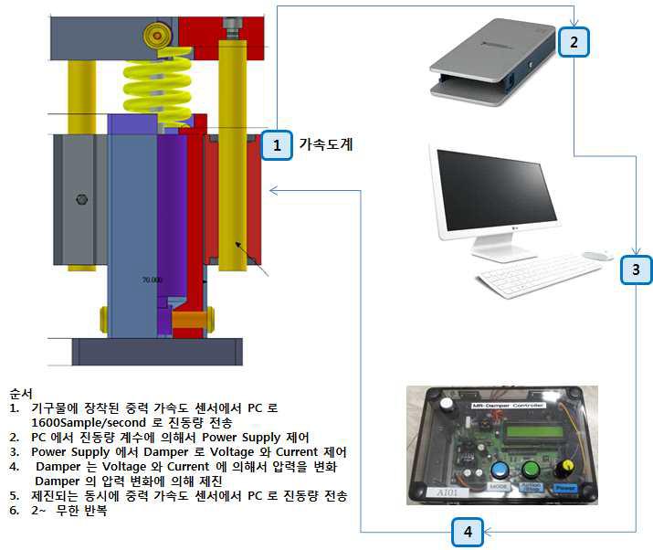 MR 댐퍼의 제진 프로세서