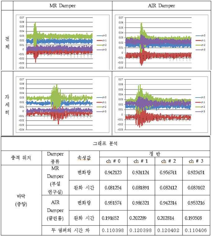 Air 댐퍼와 MR 댐퍼의 제진 성능 비교-1