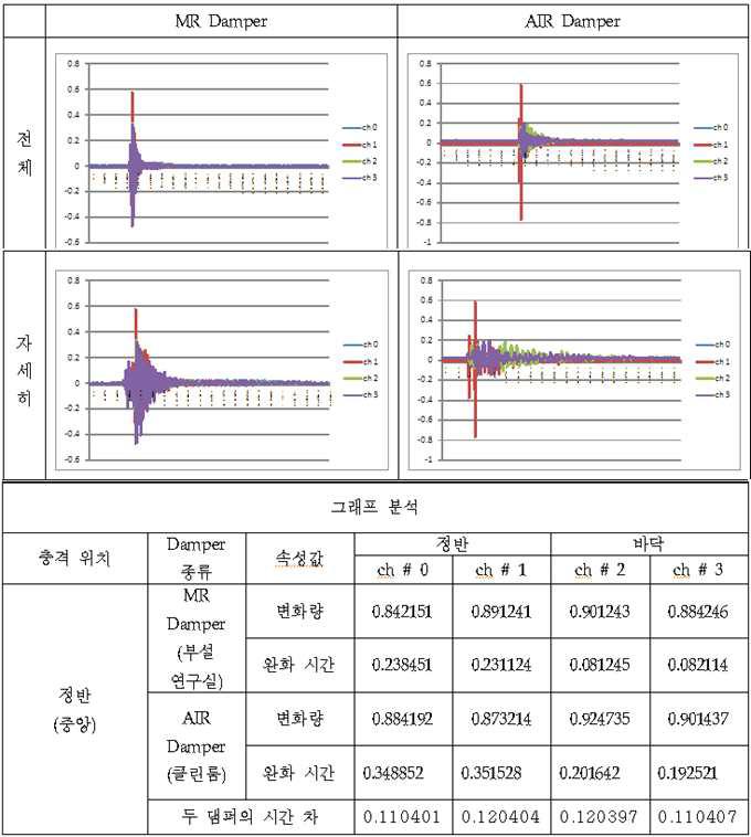 Air 댐퍼와 MR 댐퍼의 제진 성능 비교-2