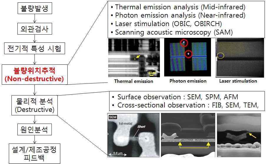 반도체소자의 불량분석 흐름도