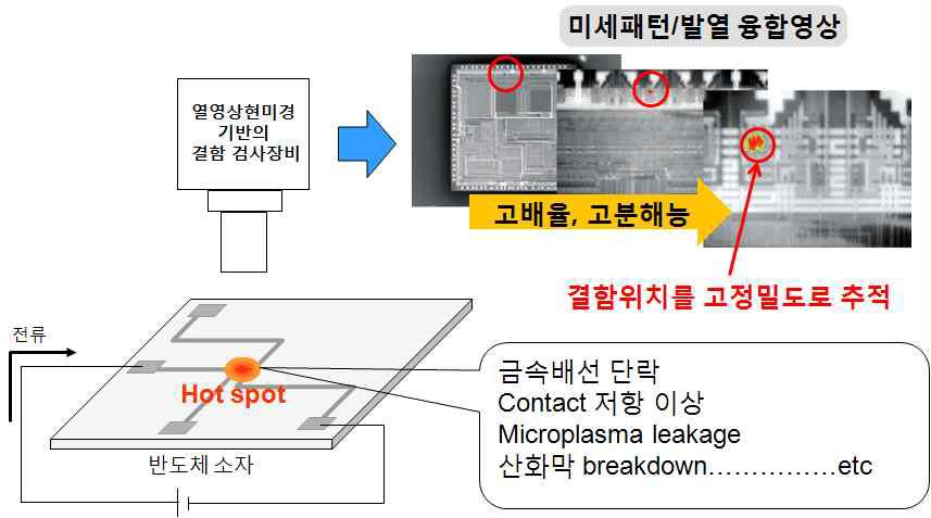 반도체 소자 불량분석을 위한 열영상 현미경 기반의 결함 검사장비 개념도