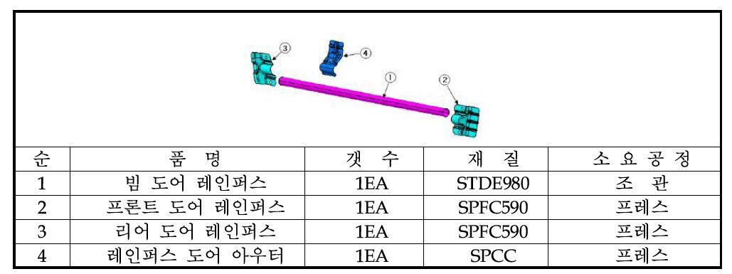 파이프형 도어 임팩트 빔 앗세이 상세구성도