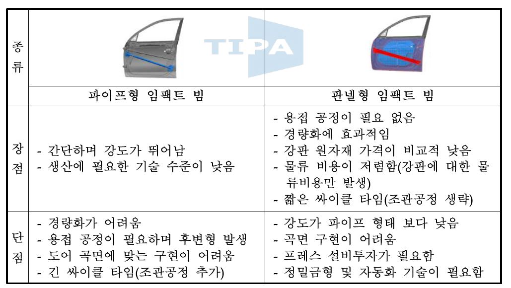 차량용 도어 임팩트 빔 종류별 비교