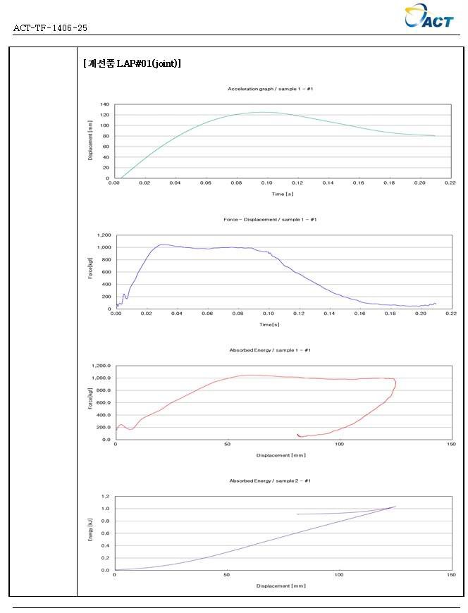 개선품LAP#01(joint) 측정 그래프